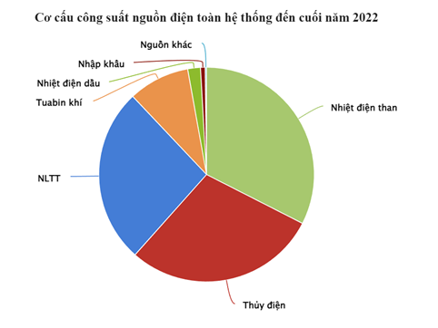 Điện nơi thừa nơi thiếu là điều rất đau, truy đến cùng trách nhiệm ảnh 5