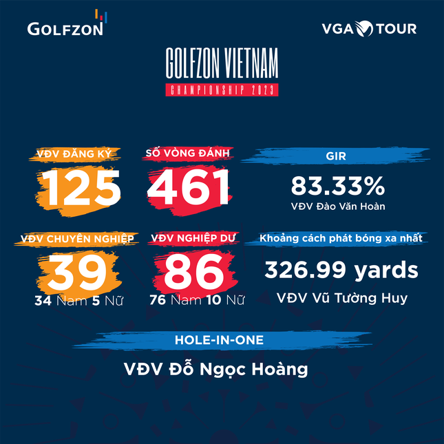 Golfer Lò Anh Văn dẫn đầu vòng loại Golfzon Vietnam Championship 2023 ảnh 2