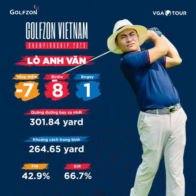 Golfer Lò Anh Văn dẫn đầu vòng loại Golfzon Vietnam Championship 2023 ảnh 1