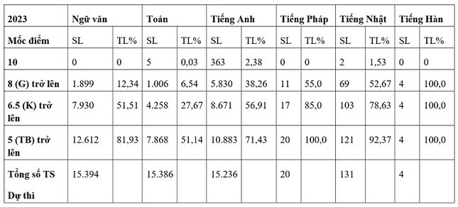 Thi tuyển sinh lớp 10 Đà Nẵng: Không có điểm 10 môn Văn ảnh 2