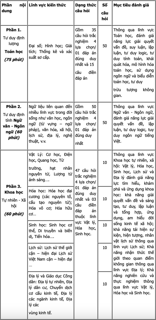 Tuyển sinh Đại học 2023: ĐH Quốc gia Hà Nội công bố đề án thi Đánh giá năng lực ảnh 1