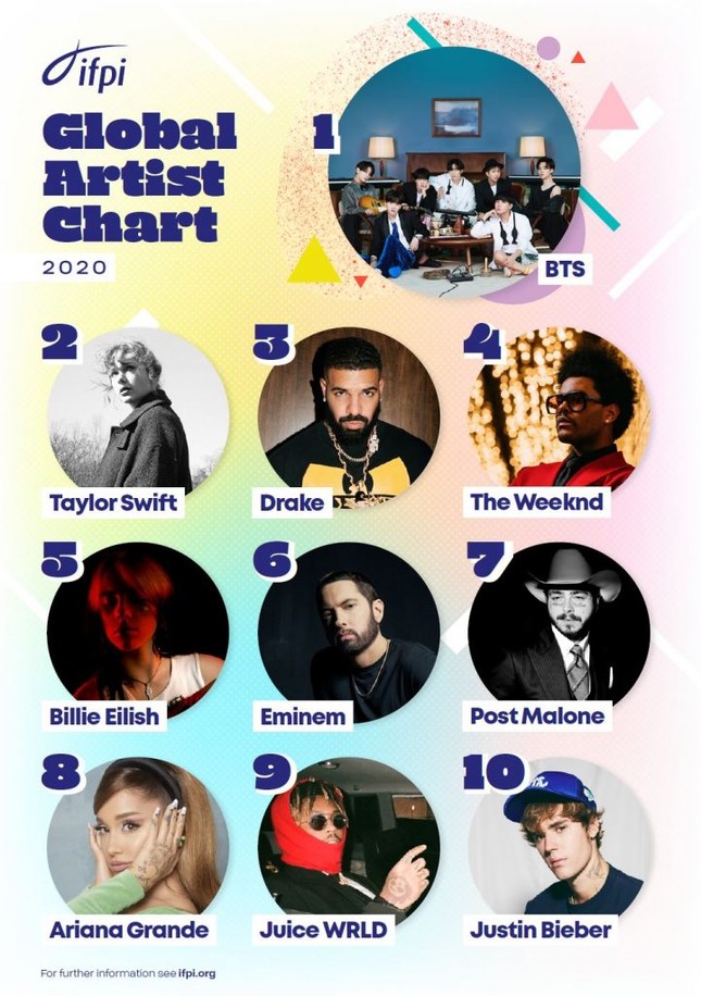 BTS vượt mặt hàng loạt tên tuổi đình đám để giành vị trí đầu bảng của Global Artist Chart ảnh 2