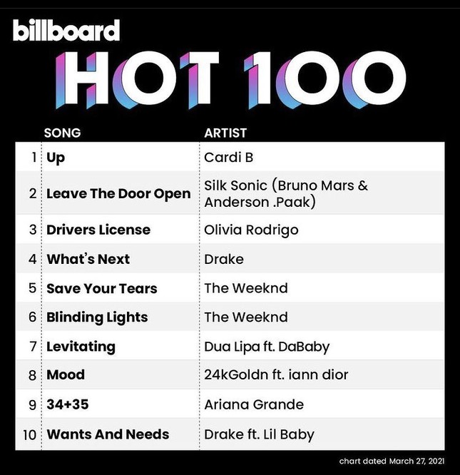 Cardi B thiết lập kỷ lục mới trên Billboard Hot 100 khiến các nữ rapper khác “nóng mặt” ảnh 1