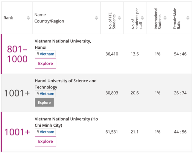 Việt Nam có 3 trường đại học được bình chọn trong Top trường tốt nhất thế giới? ảnh 1