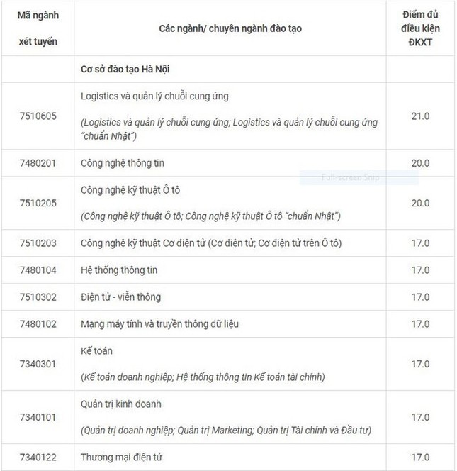 Hàng loạt trường Đại học trên cả nước công bố điểm sàn xét tuyển năm 2020 ảnh 7