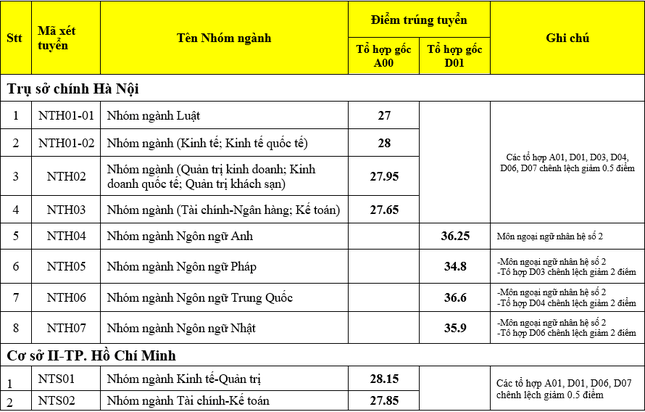 Trường Đại học Ngoại thương công bố điểm chuẩn năm 2020, ngành cao nhất lên tới 28,15 điểm ảnh 1