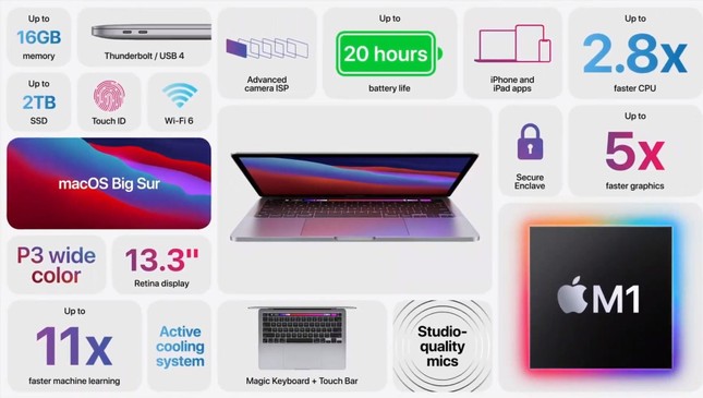 Apple ra mắt MacBook Pro mới: Nhanh hơn 2,8 lần, pin 20 giờ, giá rẻ ngang iPhone! ảnh 3
