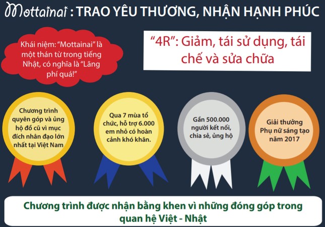 Gala “Trao yêu thương - Nhận hạnh phúc” Mottainai 2020 lần đầu được tổ chức trực tuyến ảnh 5