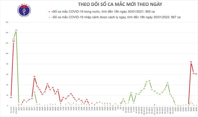 18h ngày 30/1: Thêm 27 ca mắc COVID-19 mới trong cộng đồng tại 5 tỉnh, thành phố ảnh 2