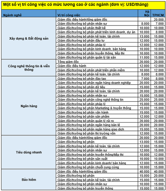 Không ít người đang hưởng mức lương 950 triệu đồng/tháng ở Việt Nam! ảnh 2