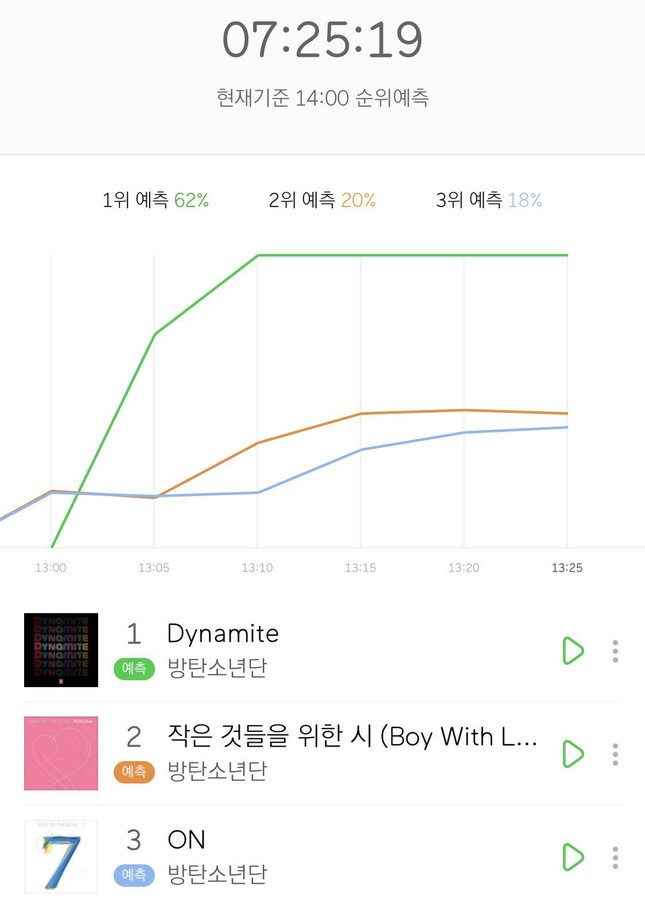 MV “Dynamite” giúp BTS bỏ túi nhiều thành tích, phá luôn kỷ lục trong thời gian… đếm ngược ảnh 6