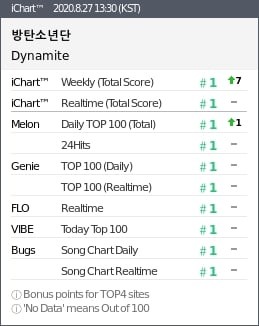 “Dynamite” (BTS) mất gần cả tuần mới chinh phục được kỳ tích này tại quê nhà ảnh 2