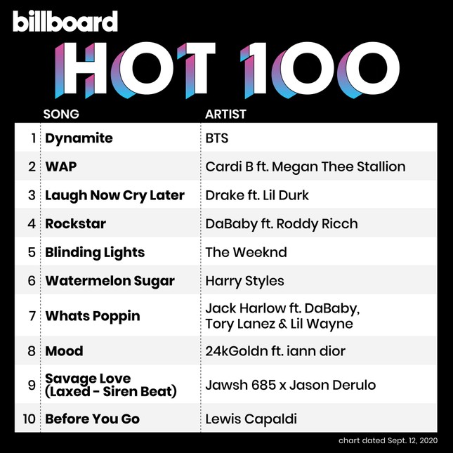 “Trượt ngang” trên BXH Billboard Hot 100, BTS khiến truyền thông Hàn dậy sóng lúc nửa đêm ảnh 2