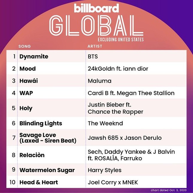 Không chỉ lập 2 cú hat-trick, “Dynamite” (BTS) còn all-kill 7 BXH của Billboard ảnh 3