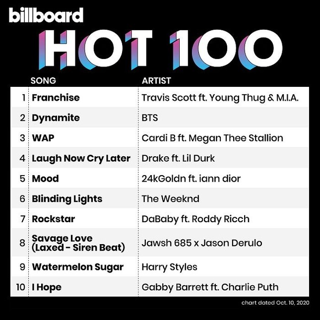 Vì sao “Dynamite” (BTS) lại bị những chuyên gia dự đoán kết quả Billboard Hot 100 “dỗi”? ảnh 2