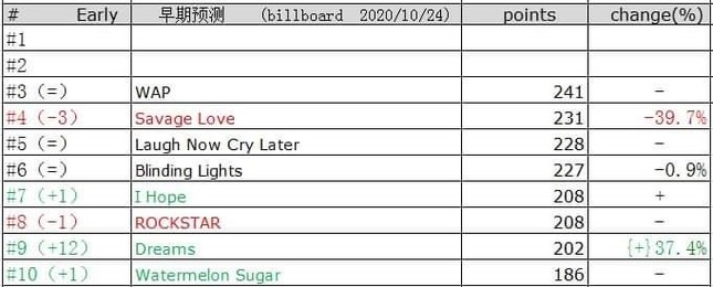 Vì sao “Dynamite” (BTS) lại bị những chuyên gia dự đoán kết quả Billboard Hot 100 “dỗi”? ảnh 6