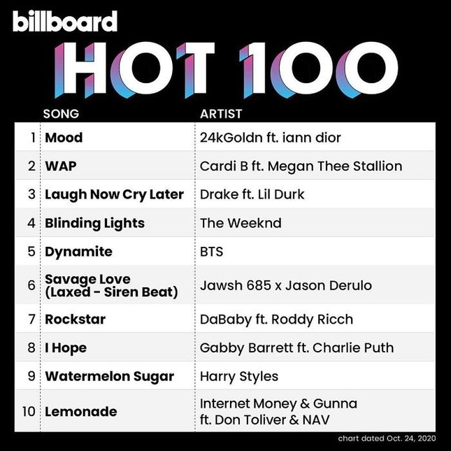 Vì sao “Dynamite” (BTS) lại bị những chuyên gia dự đoán kết quả Billboard Hot 100 “dỗi”? ảnh 7