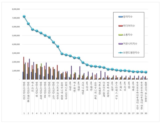 BXH giá trị thương hiệu cá nhân tháng 12: BTS thống lĩnh, một idol thăng hạng vượt trội ảnh 1