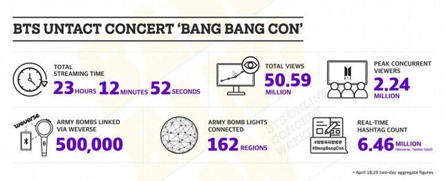 SM vượt mặt BTS, nắm giữ kỷ lục concert online có nhiều người xem nhất Hàn Quốc? ảnh 6
