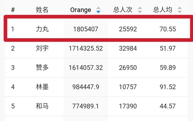 Sáng Tạo Doanh 2021: Để động viên Rikimaru không đứng nhất, fan dùng cách siêu choáng! ảnh 4