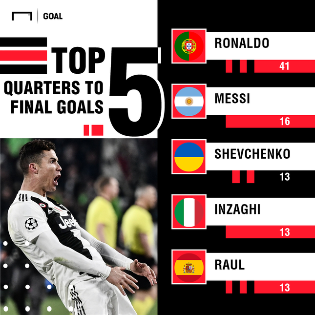 Messi quá giỏi, nhưng Ronaldo mới là 'cỗ máy ghi bàn' ảnh 2