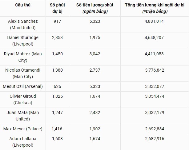 Alexis Sanchez 'đốt tiền' của M.U khủng khiếp như thế nào? ảnh 1