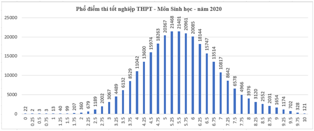 Điểm thi THPT Quốc gia cao hơn mọi năm, học sinh cần chú ý gì khi đăng ký nguyện vọng? ảnh 5