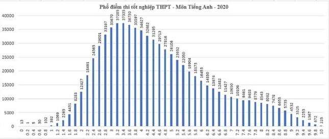 Điểm thi THPT Quốc gia cao hơn mọi năm, học sinh cần chú ý gì khi đăng ký nguyện vọng? ảnh 7