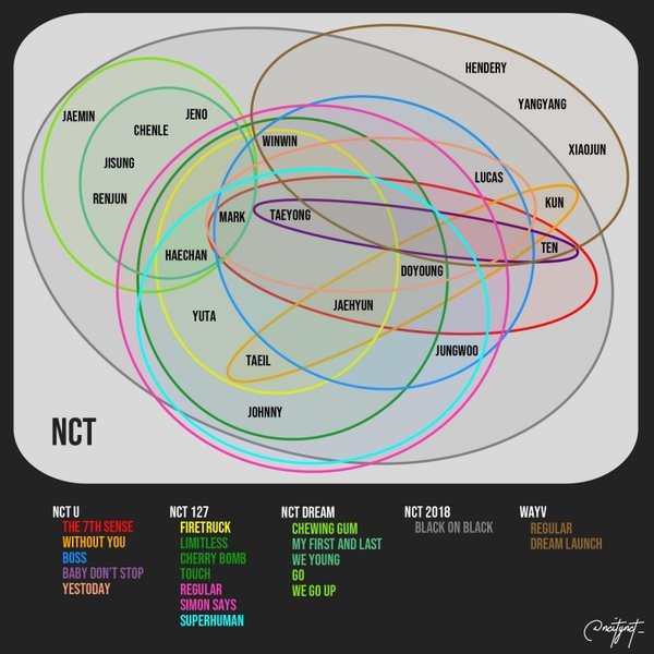 Vì đâu fan K-Pop cho rằng chỉ cao thủ môn Hình học mới nên hâm mộ NCT? ảnh 3