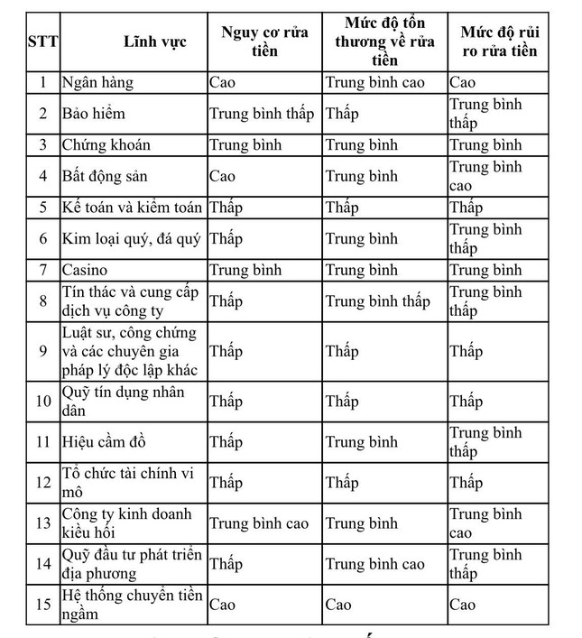 Ngân hàng, bất động sản nguy cơ thành nơi 'rửa tiền' ở Việt Nam ảnh 2