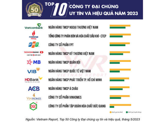 PVFCCo đứng top 2 trong “bảng xếp hạng công ty đại chúng uy tín và hiệu quả” năm 2023 ảnh 1