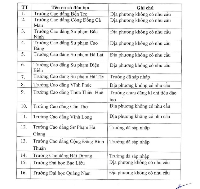 16 trường cao đẳng, đại học không có cơ sở để xác định chỉ tiêu đào tạo giáo viên ảnh 2