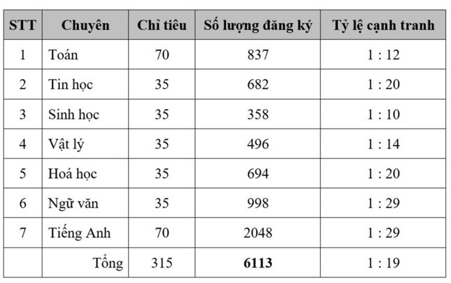 Bắt đầu kỳ thi tuyển sinh lớp 10 các trường THPT chuyên trực thuộc trường Đại học ảnh 2