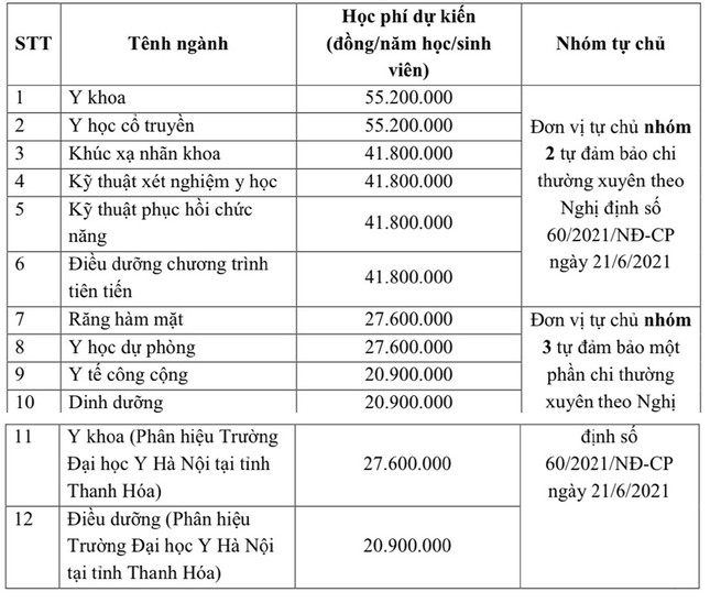 Trường ĐH Y Hà Nội chính thức công bố đề án tuyển sinh 2023, mở thêm 1 ngành mới ảnh 2