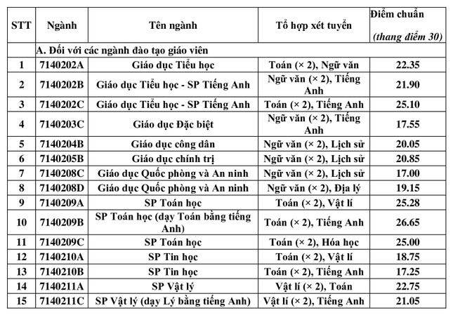 Điểm chuẩn phương thức xét kết quả thi đánh giá năng lực của Trường ĐH Sư phạm Hà Nội ảnh 2