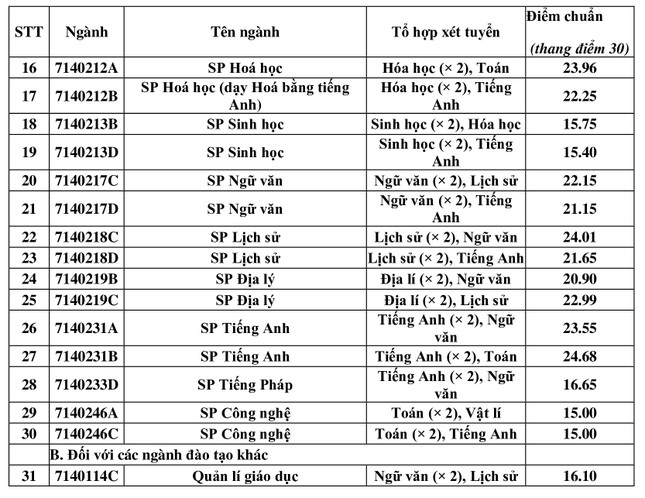 Điểm chuẩn phương thức xét kết quả thi đánh giá năng lực của Trường ĐH Sư phạm Hà Nội ảnh 3