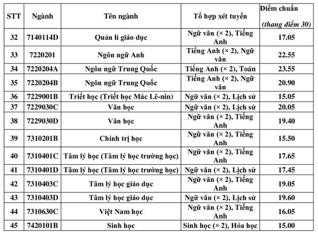 Điểm chuẩn phương thức xét kết quả thi đánh giá năng lực của Trường ĐH Sư phạm Hà Nội ảnh 4