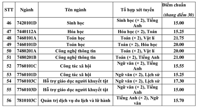 Điểm chuẩn phương thức xét kết quả thi đánh giá năng lực của Trường ĐH Sư phạm Hà Nội ảnh 5