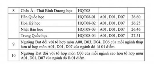 Điểm chuẩn xét tuyển sớm Học viện Ngoại giao cao nhất 29 điểm ảnh 3