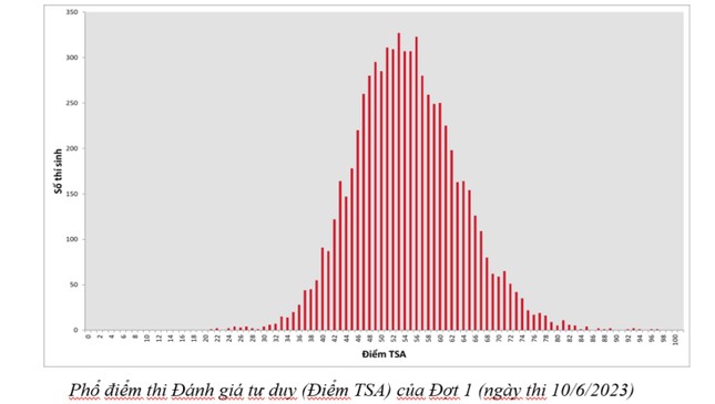 Đại học Bách khoa Hà Nội công bố phổ điểm thi Đánh giá tư duy đợt 1: 6 thí sinh đạt từ 90/100 điểm ảnh 2