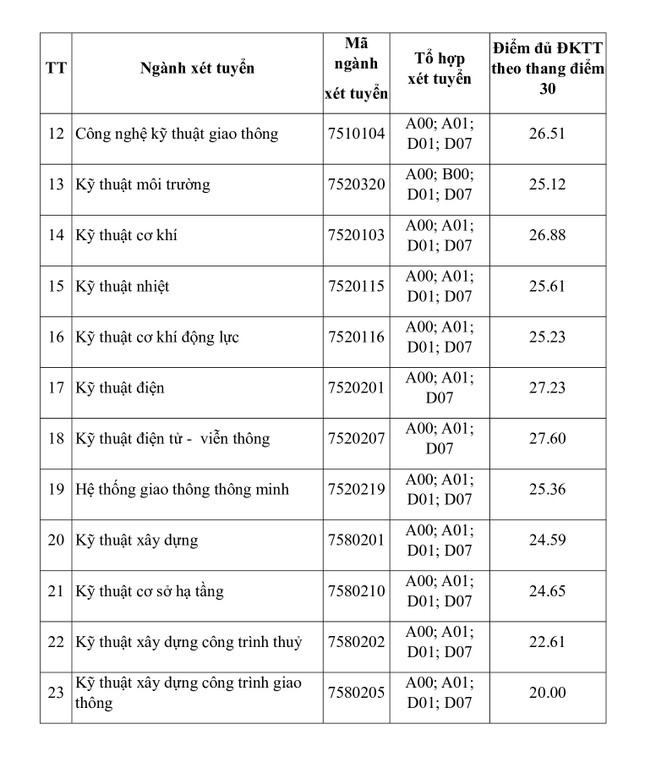 Thêm trường đại học công bố điểm chuẩn xét tuyển sớm ảnh 3