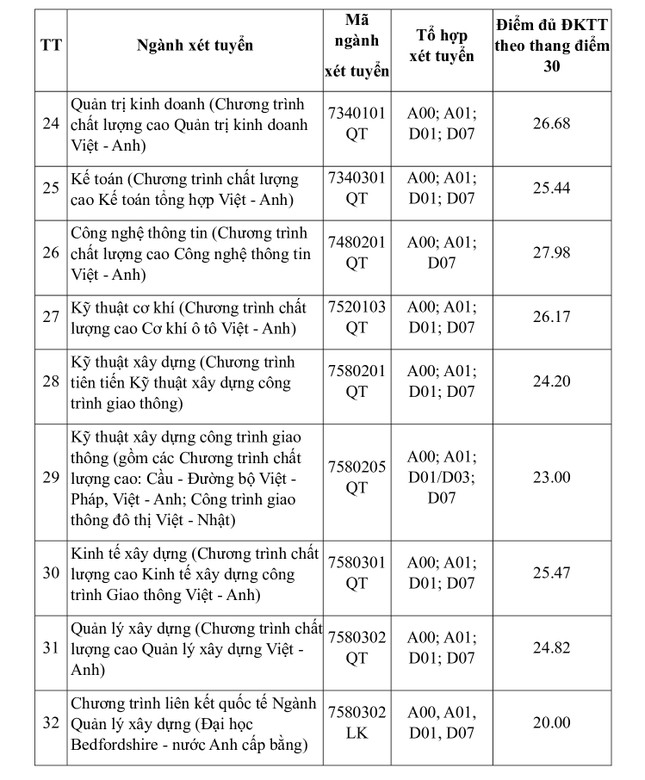 Thêm trường đại học công bố điểm chuẩn xét tuyển sớm ảnh 4