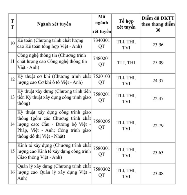 Thêm trường đại học công bố điểm chuẩn xét tuyển sớm ảnh 6