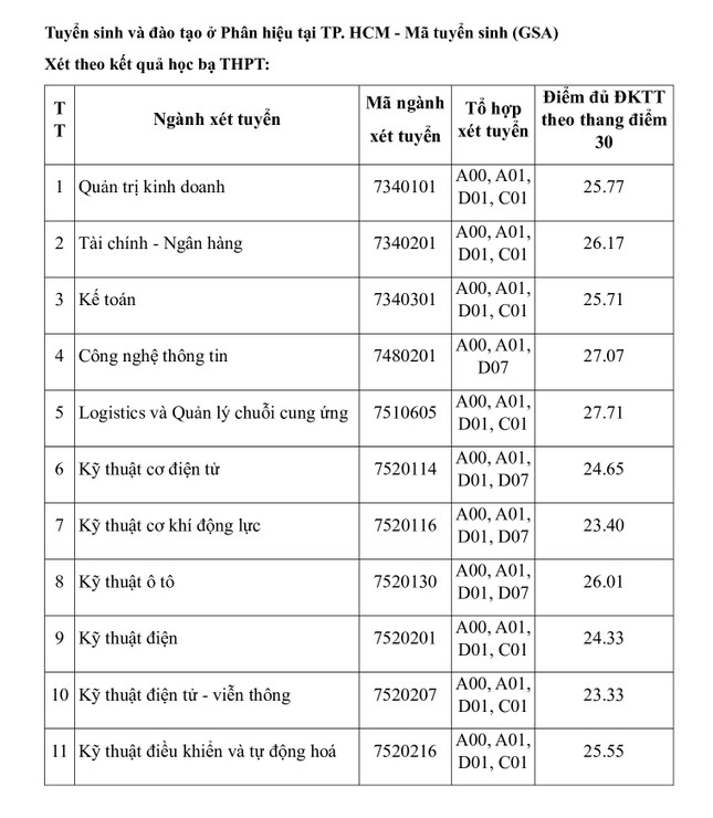 Thêm trường đại học công bố điểm chuẩn xét tuyển sớm ảnh 7