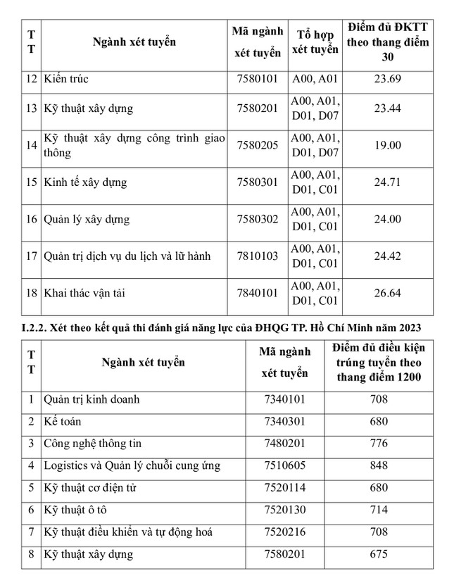 Thêm trường đại học công bố điểm chuẩn xét tuyển sớm ảnh 8