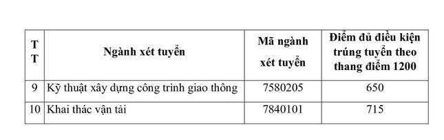 Thêm trường đại học công bố điểm chuẩn xét tuyển sớm ảnh 9