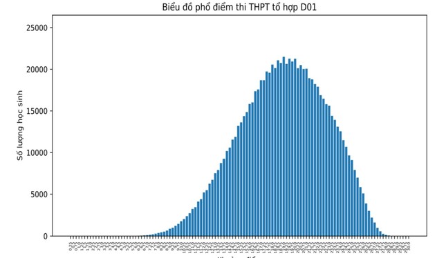 Tổ hợp xét tuyển đại học: Không có thí sinh nào đạt điểm tuyệt đối ảnh 4