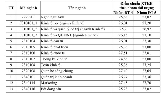 Điểm chuẩn kết hợp điểm thi tốt nghiệp của Trường ĐH Kinh tế Quốc dân cao nhất gần 28 điểm ảnh 2