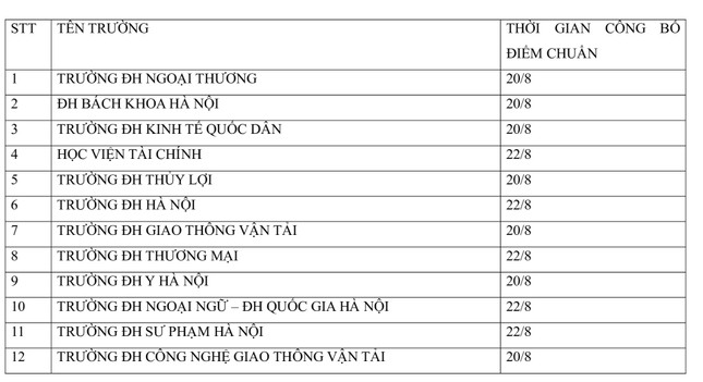 Khi nào các trường ĐH Ngoại thương, Kinh tế Quốc dân, Y Hà Nội công bố điểm chuẩn? ảnh 2