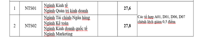 Trường đại học Ngoại thương công bố điểm chuẩn, cao nhất 28,5 điểm ảnh 3